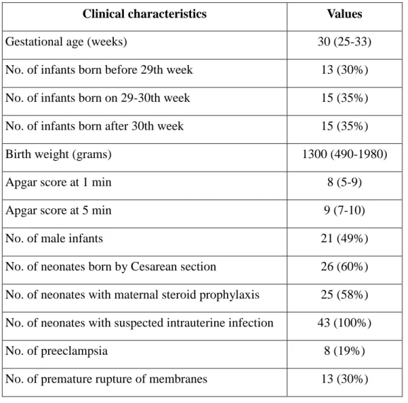 Table  3.  Clinical  characteristics  of  preterm  neonates  enrolled  in  the  study  on  activation markers