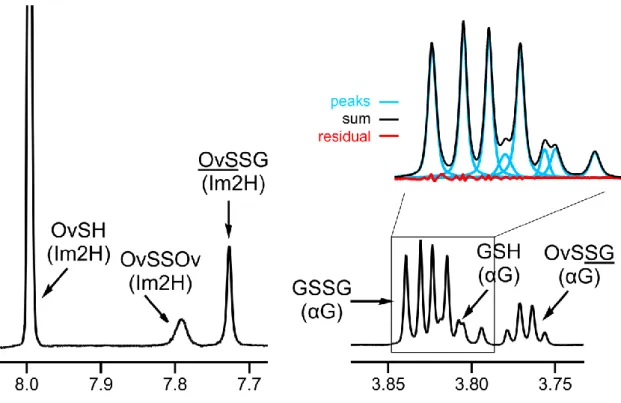 Figure 5. The expanded  1 H NMR spectrum of a sample containing ovothiol-glutathione  mixture with example of peak fitting result (pH=9.20)