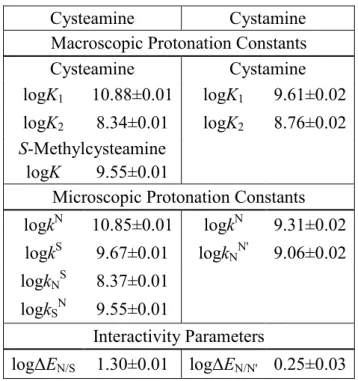 Table 1. The macroscopic and microscopic protonation constants  (298  K, 0.15 mol/L  ionic strength), and interactivity parameters of cysteamine, cystamine and their model  compound in log units ±s.d