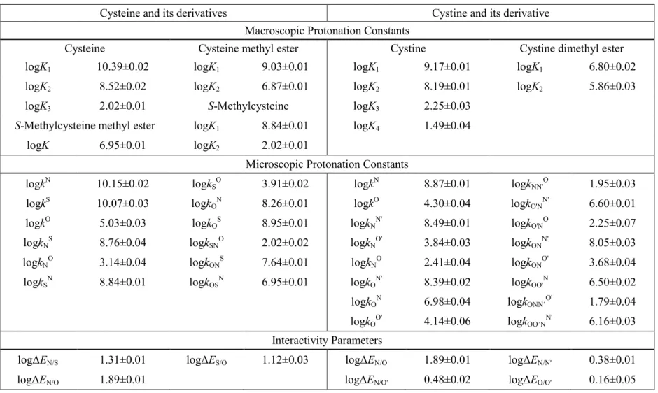 Table  2.  The  macroscopic  and  microscopic  protonation  constants  (298  K,  0.15  mol/L  ionic  strength),  and  interactivity  parameters  of  cysteine, cystine and their model compounds in log units ±s.d