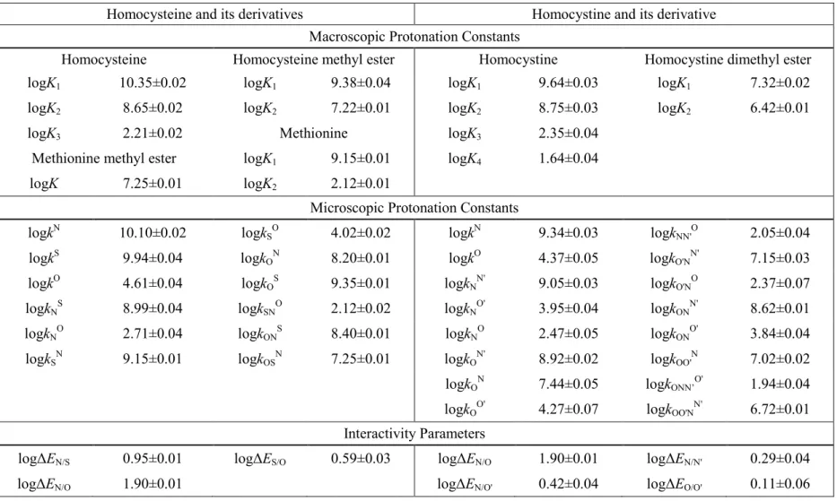 Table  3.  The  macroscopic  and  microscopic  protonation  constants  (298  K,  0.15  mol/L  ionic  strength),  and  interactivity  parameters  of  homocysteine, homocystine and their model compounds in log units ±s.d