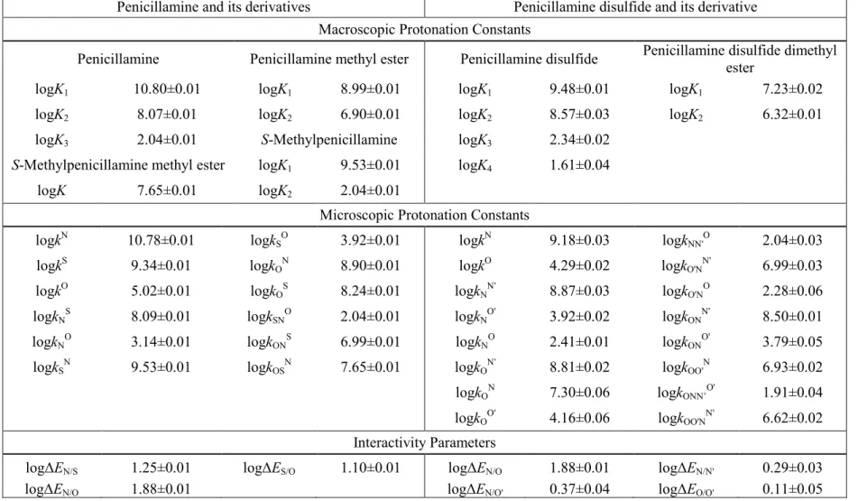 Table  4.  The  macroscopic  and  microscopic  protonation  constants  (298  K,  0.15  mol/L  ionic  strength),  and  interactivity  parameters  of  penicillamine, penicillamine disulfide and their model compounds in log units ±s.d