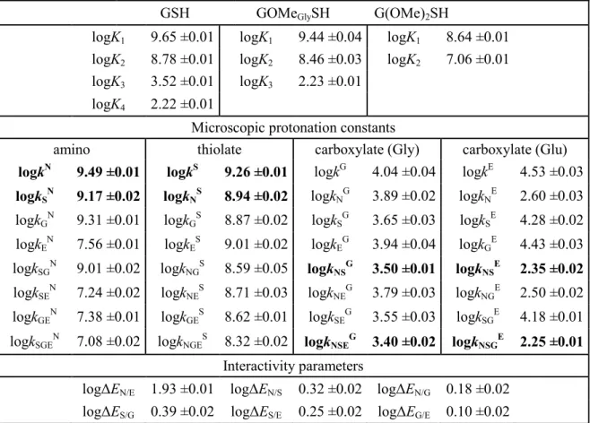 Table 5. The macroscopic and microscopic protonation constants  (298  K, 0.15 mol/L  ionic  strength),  and  interactivity  parameters  of  glutathione  and  related  model  compounds  in  log  units  ±  s.d