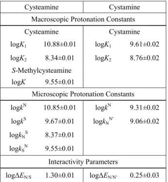 Table 1. The macroscopic and microscopic protonation constants (298 K, 0.15 mol/L  ionic strength), and interactivity parameters of cysteamine, cystamine and their model  compound in log units ±s.d