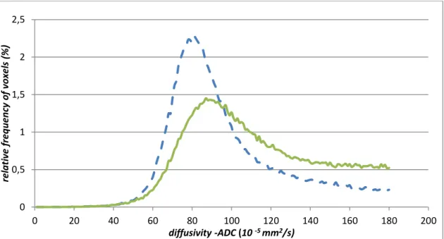 Figure 4. ADC histogram of the patient on Figure 3 (green line) compared to a normal  control (dashed blue line), diffusivity thresholded at 180 x 10  -5  mm 2 /s