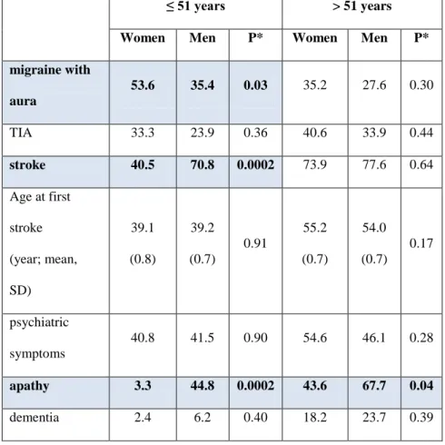 Table 1: Main clinical manifestations according to gender, prevalence  (%)  in subgroups  of patients according to age more or less than 51  years 