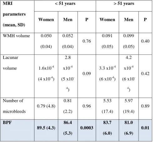 Table 3: MRI parameters according to gender in subgroups  of 