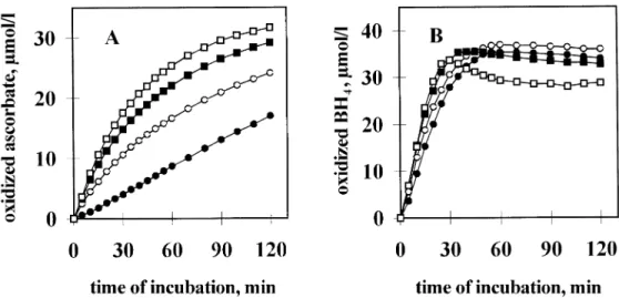 Figure 3. Effect of various concentrations of H 2 O 2 on the oxidation of ascorbic acid (ASC) (A) and tetrahydrobiopterin (BH 4 ) (B).