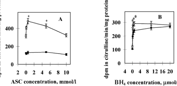 Figure 7. Effect of ascorbic acid (ASC) on the basal and tetrahydrobiopterin (BH 4 )-stimulated endothelial nitric oxide synthase (eNOS) activities of placental microsomes