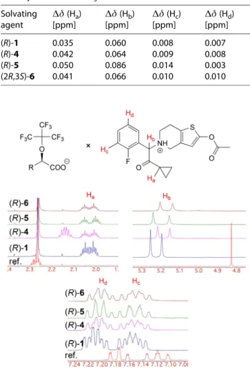 Table 3. 1 H-NMR chemical shift differences (Δδs) of (RS)-keta- (RS)-keta-mine in the presence of various  α-(nonafluoro-tert-butoxy)-carboxylic acids in CDCl 3 