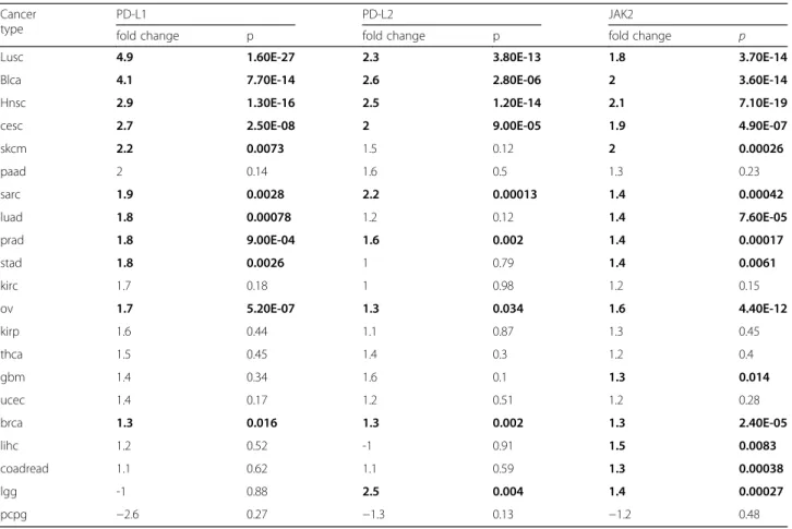 Table S1). In a pan-cancer analysis and after Bonferroni correction for 22,849 genes, 74 of these were  signifi-cantly associated with 9p gain status
