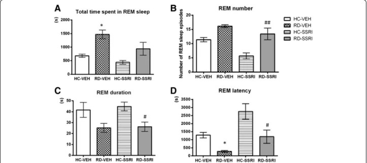 Figure 6 Aggregated REM sleep measures calculated by standard sleep analysis in the summarized first 2 h of passive phase