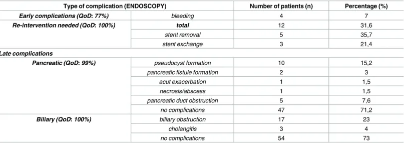 Table 4. Endoscopic compliations.