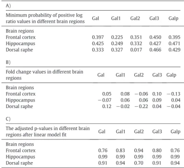 Table 2. shows the average, background corrected and normalized expression intensities for galanin system genes in the control animals.