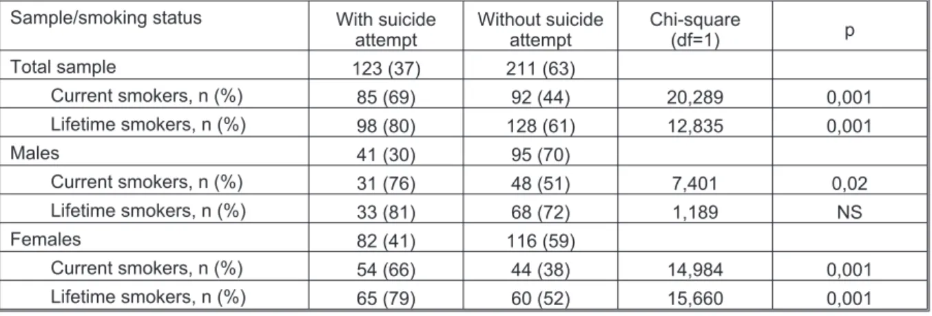 Table 2. Number (%) of smokers among patients with and without lifetime suicide attempts Sample/smoking status With suicide