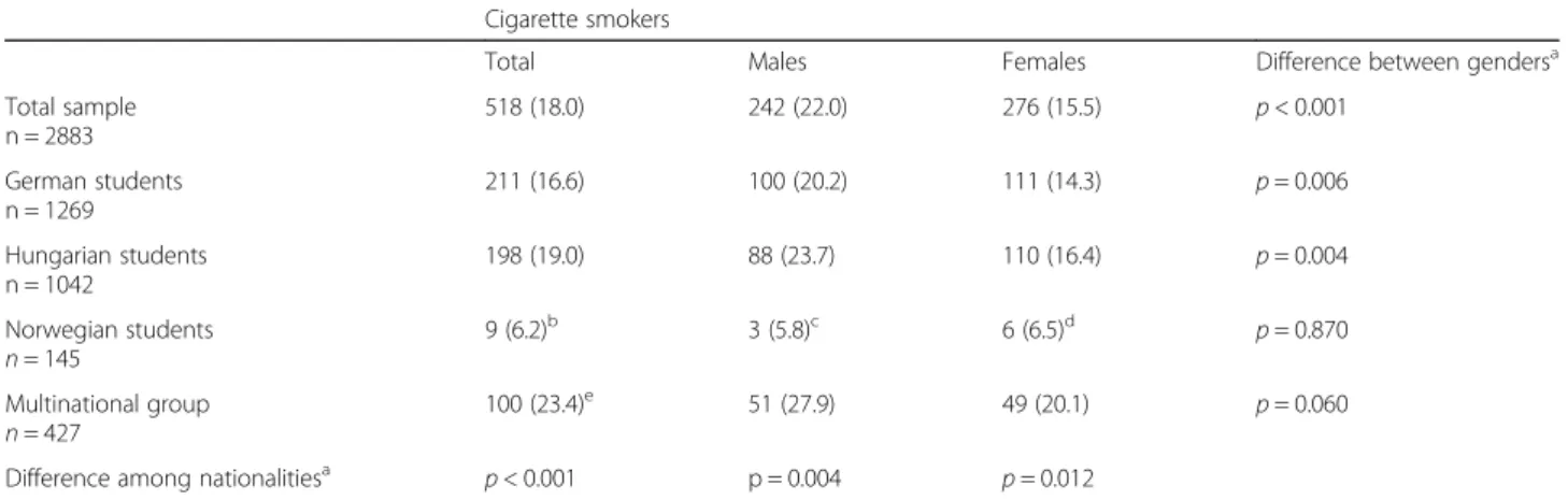 Table 2 Prevalence of cigarette smoking by gender and nationality Cigarette smokers
