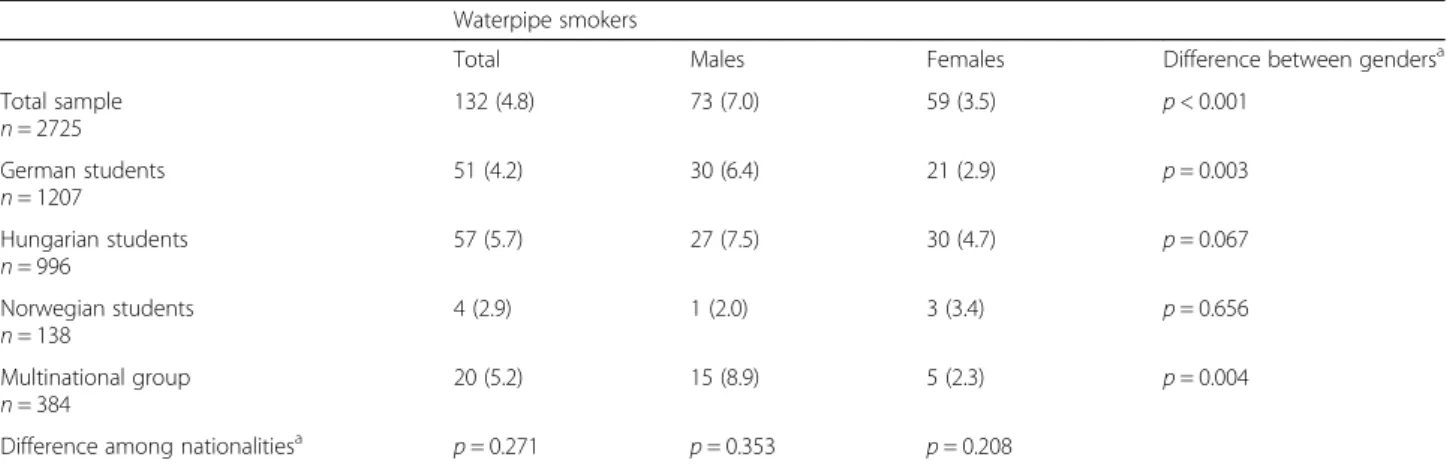 Table 5 Prevalence of waterpipe smoking by gender and nationality Waterpipe smokers