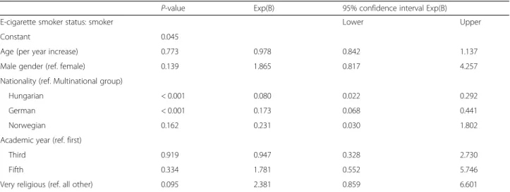 Table 7 Predictors of e-cigarette use based on multivariate binary logistic regression