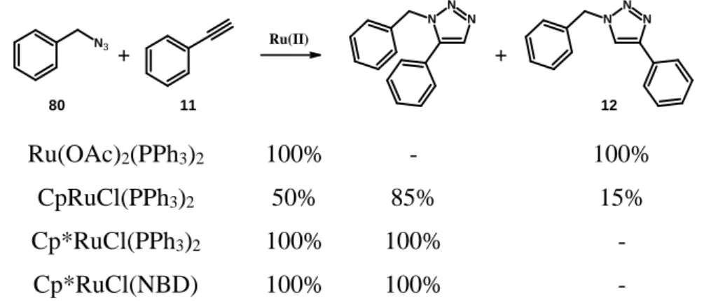 25. ábra Reakció különböző Ru-katalizátorokkal: átalakulás (%) és a termékek aránya  (%)
