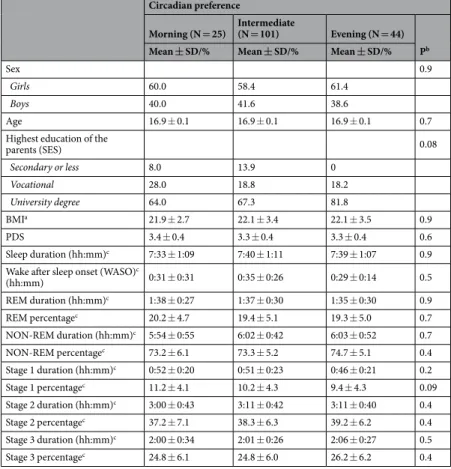 Table 1.  Descriptive statistics and polysomnography-based sleep characteristics by circadian preference