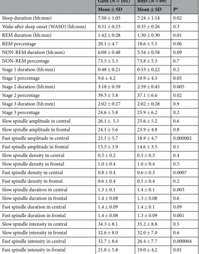 Table 2.  Polysomnography-based sleep and spindle characteristics by sex.  a P-values in T-test