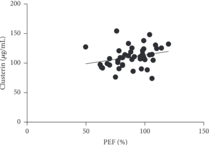 Figure 5: Positive correlation of PEF and circulating clusterin levels in asthmatic patients (pregnant and nonpregnant)