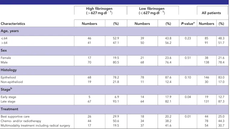Table 1. Patient characteristics and distribution according to median fibrinogen level