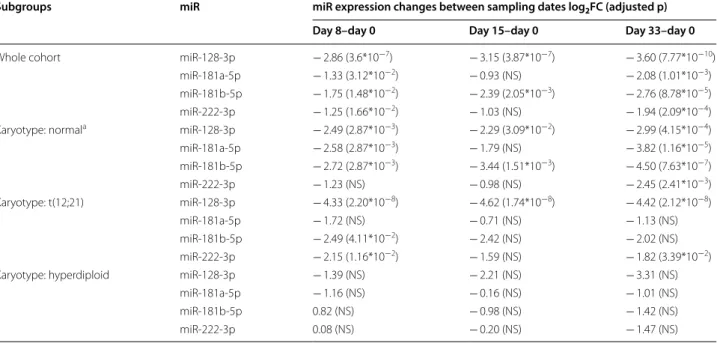 Table 6  miR expression changes in peripheral blood PFP during the 1st month of chemotherapy