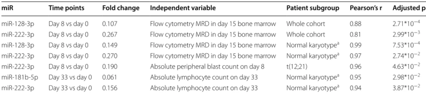Table 7  Associations between miR expression changes and MRD parameters or risk factors