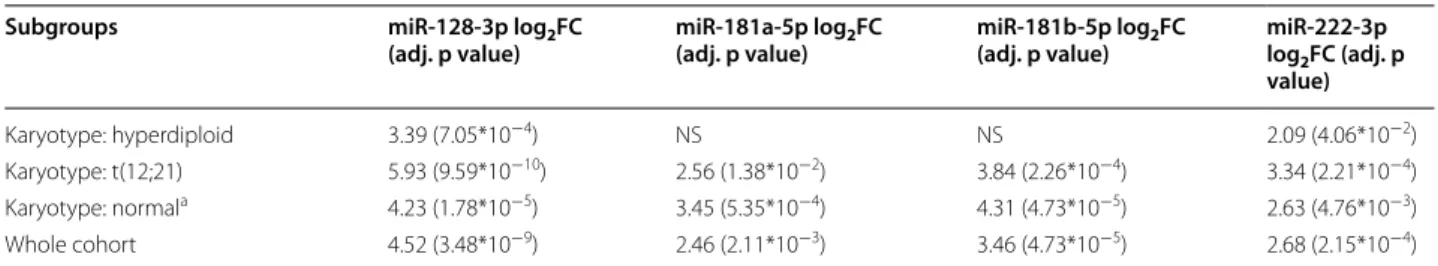 Fig. 4  MiR expressions in PB PFP during the first month of therapy (by TaqMan Advanced qPCR)