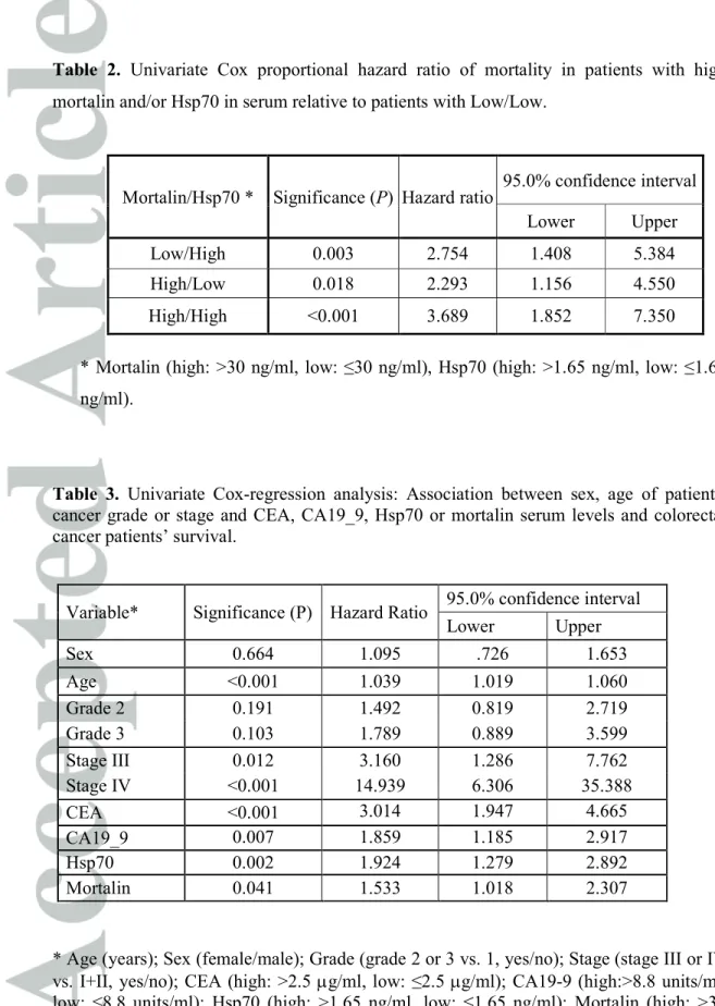 Table  2.  Univariate  Cox  proportional  hazard  ratio  of  mortality  in  patients  with  high  mortalin and/or Hsp70 in serum relative to patients with Low/Low