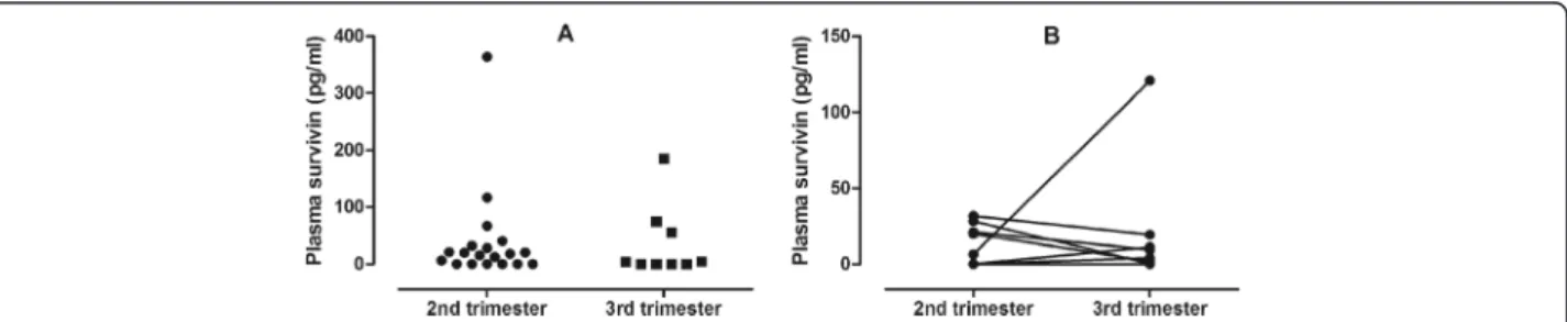 Figure 2 Plasma survivin levels in the 2 nd and 3 rd trimesters of asthmatic pregnancy