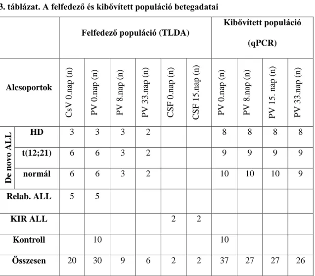 3. táblázat. A felfedező és kibővített populáció betegadatai  Felfedező populáció (TLDA) 
