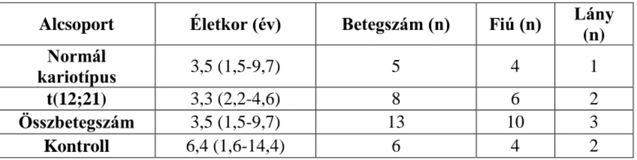 6. táblázat. qPCR-rel mért minták betegadatai exoszóma gazdag frakció esetén  Alcsoport  Életkor (év)  Betegszám (n)  Fiú (n)  Lány 