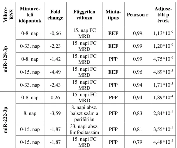 17. táblázat. Klinikai paraméterek és a mikroRNS expressziós összefüggései EEF és  PFP mintákban