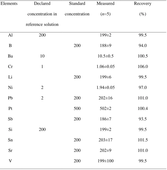 Table 1. Results of element concentration (mean±SD, ng/mL) in reference solution (Bovine liver  solution, High Purity Standards, CRM BL 411213) standards and they recovery data 