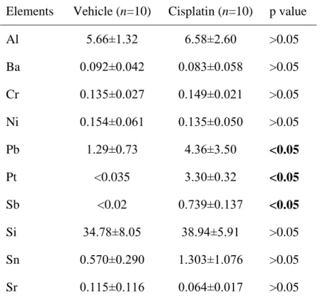 Table 2. Metal element concentrations (μg/g ± SD) in the rat kidney in the groups treated with vehicle  and cisplatin (single dose of 6.5 mg/kg body weight) at 2 weeks after cisplatin administration