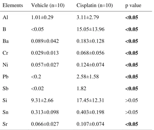 Table 3. Metal element concentrations (μg/g ± SD) in the rat plasma in the groups treated with vehicle  and cisplatin (single dose of 6.5 mg/kg body weight) at 2 weeks after cisplatin administration