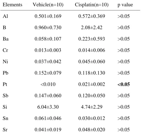 Table 4. Metal element concentrations (μg/g ± SD) in the rat liver of vehicle and cisplatin-treated rats  (single dose of 6.5 mg/kg body weight) at two weeks after cisplatin administration