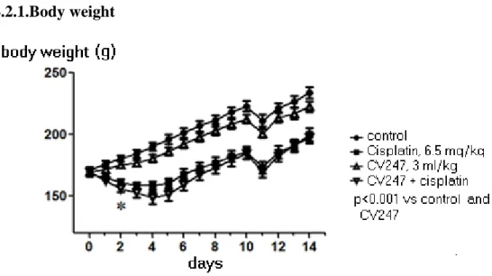 Figure 4. Cp dicreased significant body weight of rats from 2nd day.  