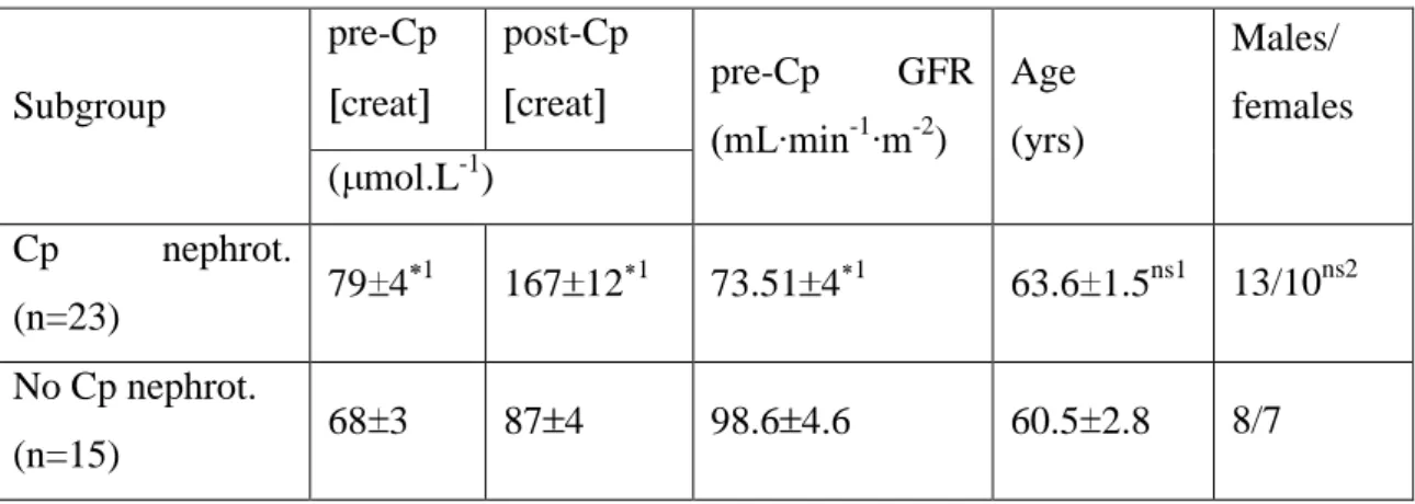 Table I. Pre-Cp glomerular filtration rate (GFR) of 38 initially non  uraemic lung  cancer patients   Subgroup   pre-Cp creat   post-Cp creat   pre-Cp  GFR  (mL·min -1 ·m -2 )  Age  (yrs)  Males/  females  ( mol.L -1 )  Cp  nephrot