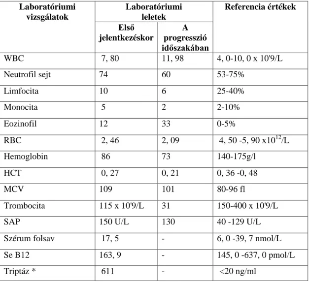 5. táblázat: A beteg laboratóriumi leletei a megjelenéskor és a progresszió időszakában,  SE III