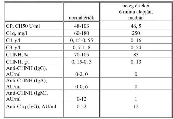 8. táblázat: A beteg komplement paramétereinek medián értéke a betegség kórlefolyása  során  normálérték  beteg értékei  6 minta alapján, medián  CP, CH50 U/ml  48-103  46, 5  C1q, mg/l  60-180  250  C4, g/l  0, 15-0, 55  0, 16  C3, g/l  0, 7-1, 8  0, 54  