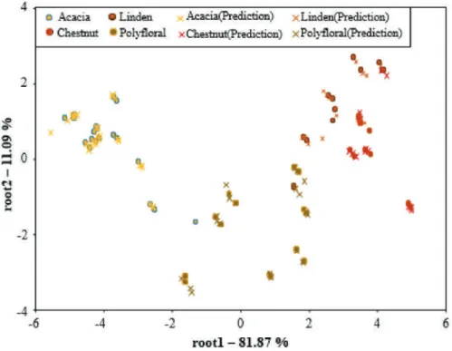 Figure 2. LDA score plots presenting the separation of the different floral groups of honey using rheological, colorimetric and analytical parameters (n=145)