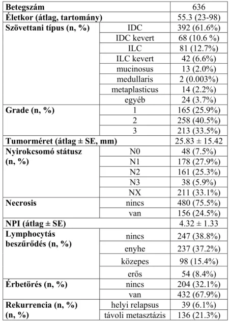 4. táblázat. A vizsgálathoz felhasznált emlődaganatos betegek és minták klinikopatológiai  jellemzői