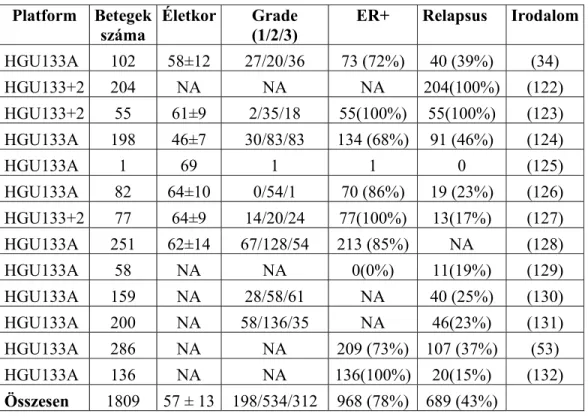 5. táblázat. A vizsgálatban felhasznált adatbázisok betegeinek klinikopatológiai  paraméterei (Győrffy közleményéből módosítva (133) )