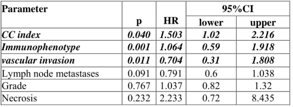 Table 2. Results of Cox multivariate analysis with hazard ratio and 95% confidence interval
