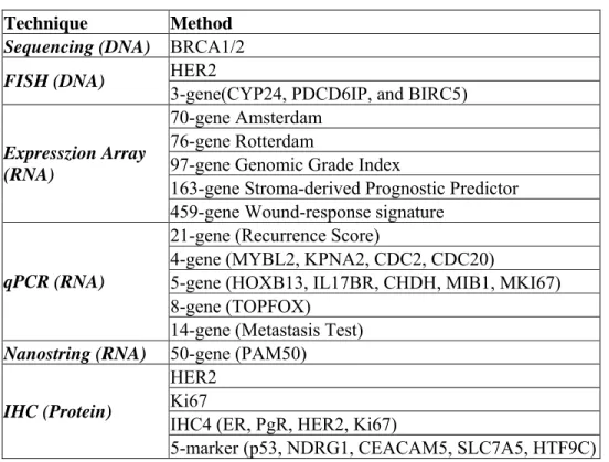 Table 1. Various methods for prediction of prognosis and therapy response in breast cancer
