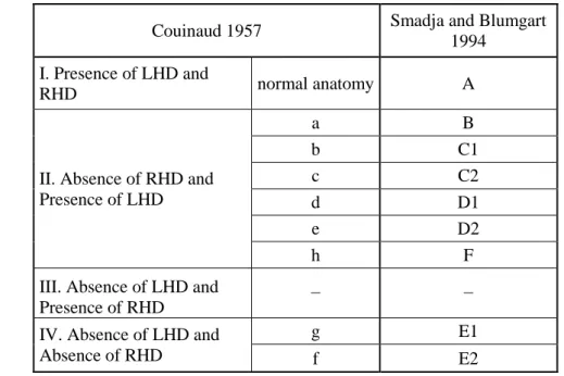 Table 1. Classification of biliary variants according to Couinaud and Smadja and  Blumgart