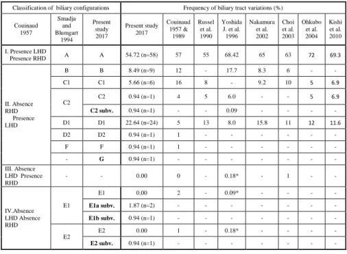 Table 1: Classification and frequencies of biliary variations in the present study and those of variations reported by other  authors 